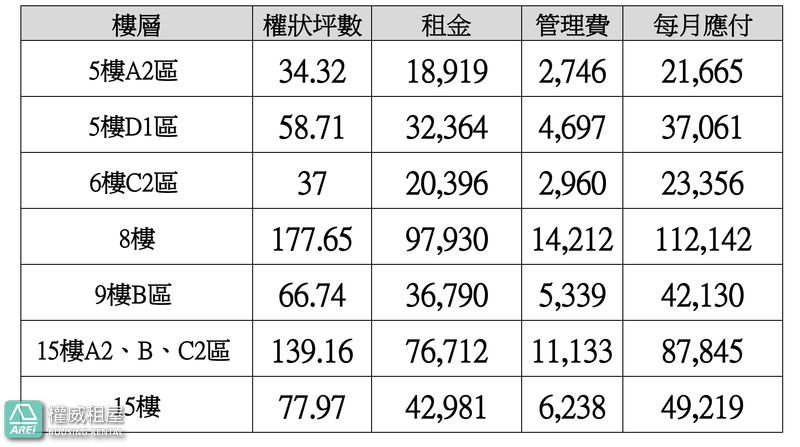 美麗島捷運站辦公室補習班｜權狀58坪 商辦