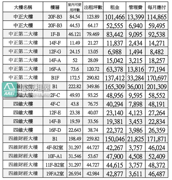 MRT岡山火車站88坪|優質辦公大樓辦公室 Upscale Office 商辦