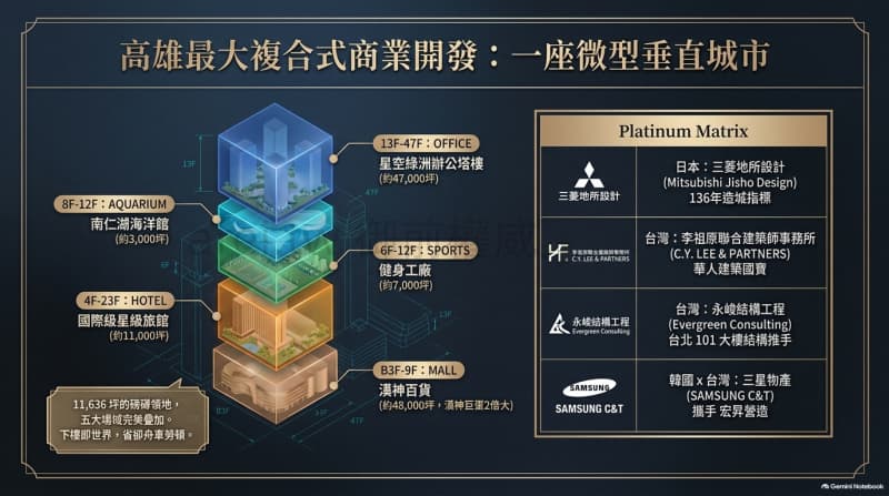 富邦之星｜400坪-2027高雄頂級百貨旗艦級層峰空間
